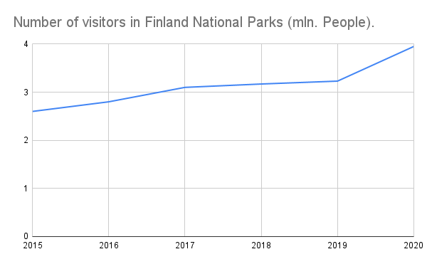 Suomen kansallispuistot kävijämäärä